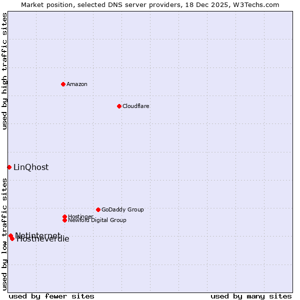 Market position of Hostneverdie vs. Netinternet vs. LinQhost