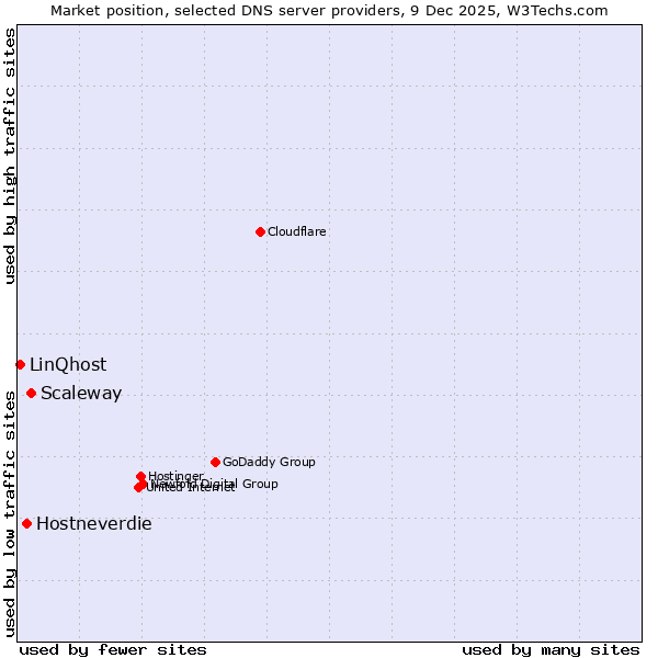 Market position of Scaleway vs. Hostneverdie vs. LinQhost