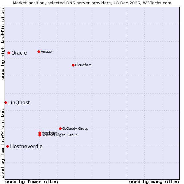 Market position of Oracle vs. Hostneverdie vs. LinQhost