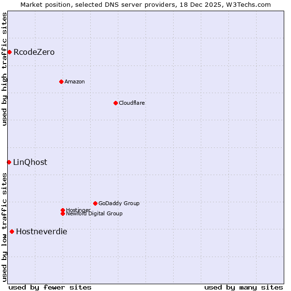 Market position of Hostneverdie vs. RcodeZero vs. LinQhost