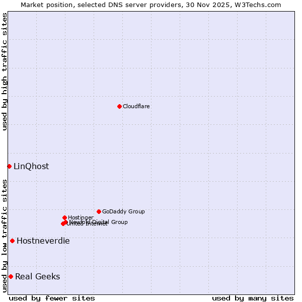 Market position of Hostneverdie vs. Real Geeks vs. LinQhost