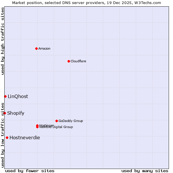Market position of Hostneverdie vs. LinQhost vs. Shopify