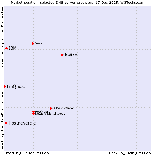 Market position of IBM vs. Hostneverdie vs. LinQhost