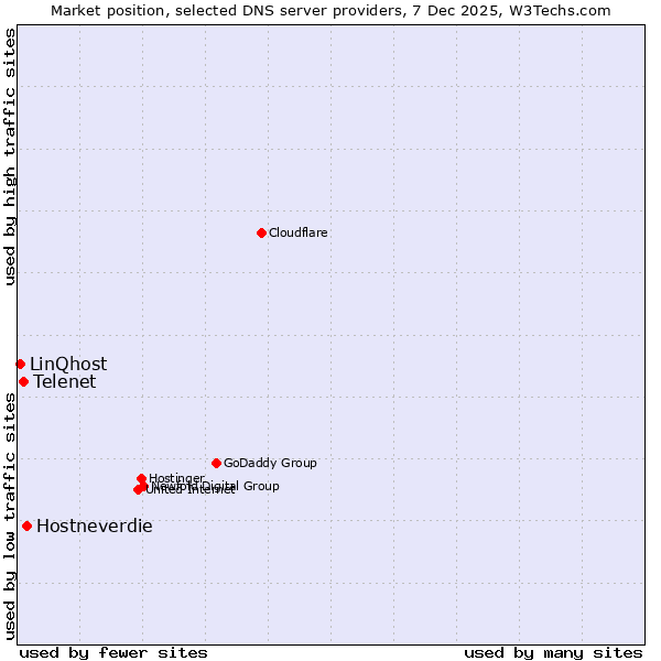 Market position of Hostneverdie vs. Telenet vs. LinQhost
