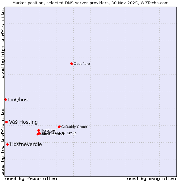 Market position of Hostneverdie vs. Váš Hosting vs. LinQhost