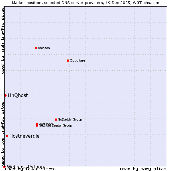 Market position of Hostneverdie vs. LinQhost vs. Webhost Python