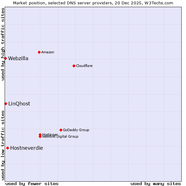 Market position of Hostneverdie vs. LinQhost vs. Webzilla