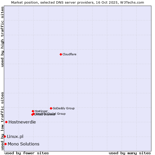 Market position of Hostneverdie vs. Mono Solutions vs. Linux.pl