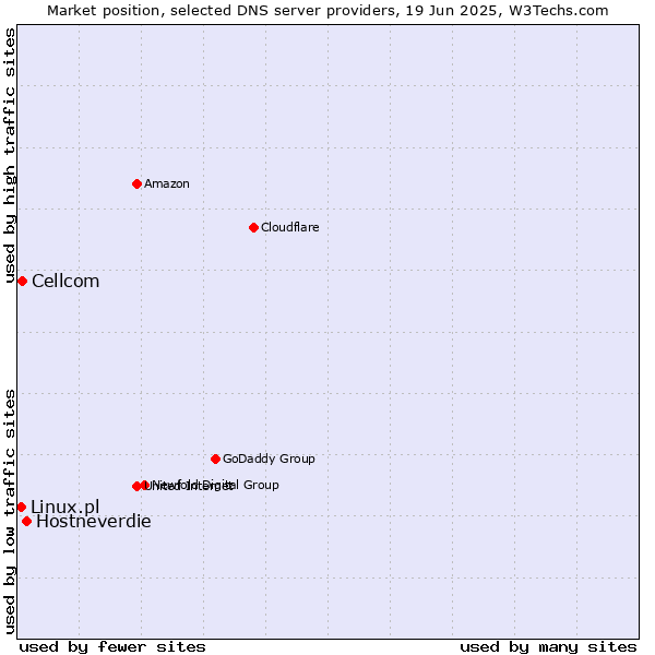 Market position of Hostneverdie vs. Cellcom vs. Linux.pl