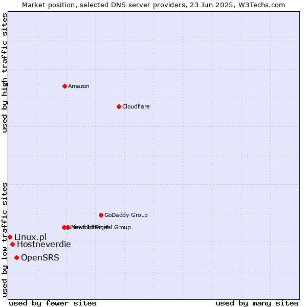 Market position of OpenSRS vs. Hostneverdie vs. Linux.pl