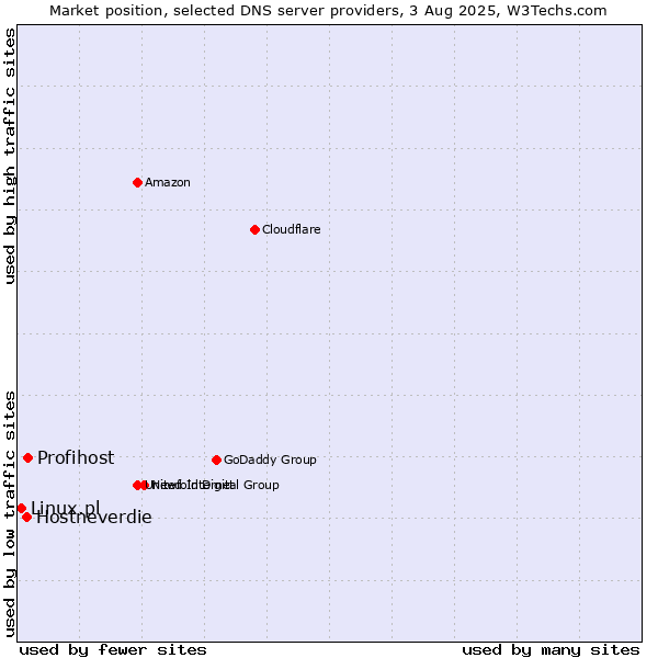 Market position of Profihost vs. Hostneverdie vs. Linux.pl