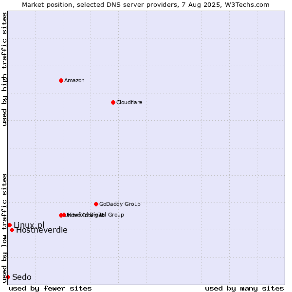 Market position of Hostneverdie vs. Linux.pl vs. Sedo