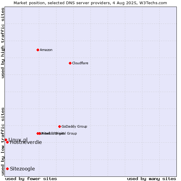 Market position of Hostneverdie vs. Sitezoogle vs. Linux.pl
