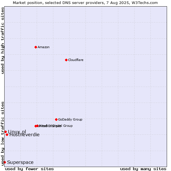 Market position of Hostneverdie vs. Linux.pl vs. Superspace