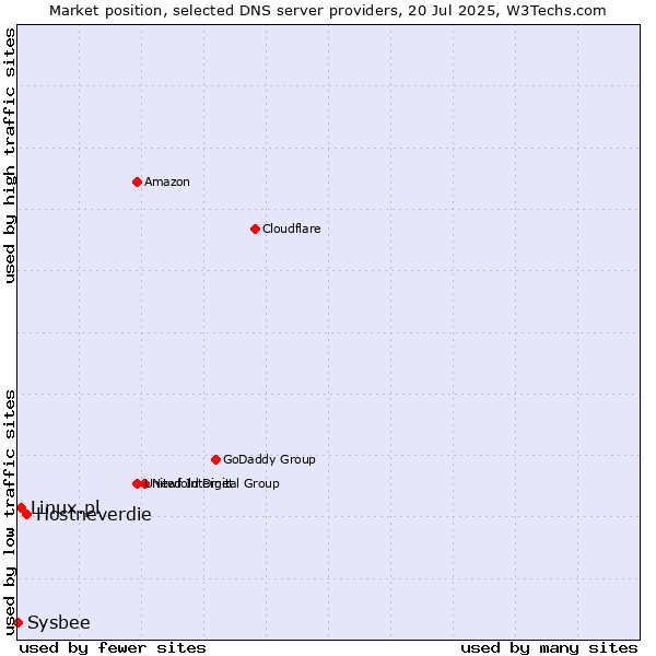 Market position of Hostneverdie vs. Linux.pl vs. Sysbee