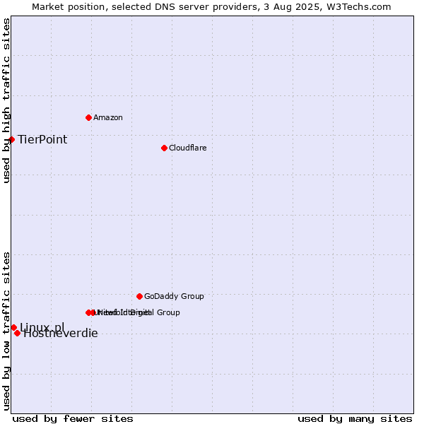 Market position of Hostneverdie vs. Linux.pl vs. TierPoint
