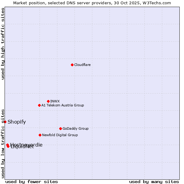 Market position of LiquidNet vs. Hostneverdie vs. Shopify