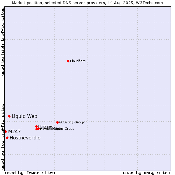 Market position of Liquid Web vs. Hostneverdie vs. M247