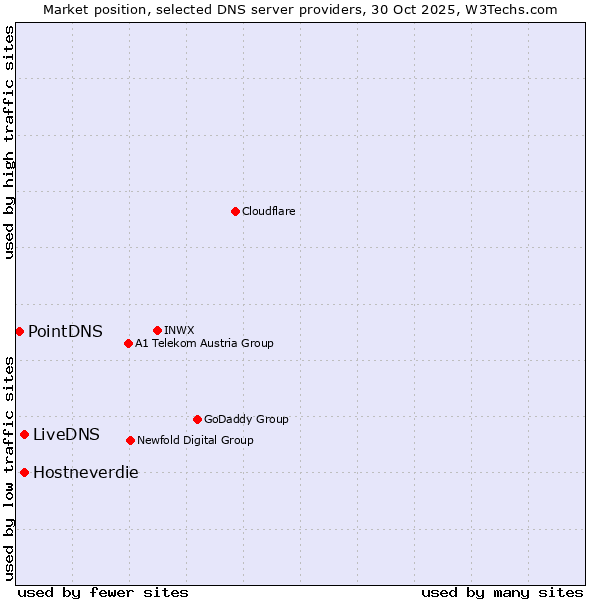 Market position of Hostneverdie vs. LiveDNS vs. PointDNS