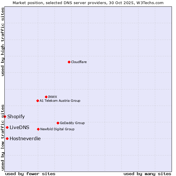 Market position of Hostneverdie vs. LiveDNS vs. Shopify