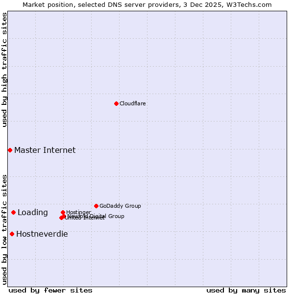 Market position of Loading vs. Hostneverdie vs. Master Internet
