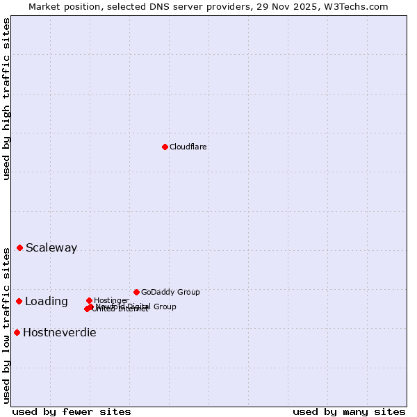 Market position of Scaleway vs. Loading vs. Hostneverdie