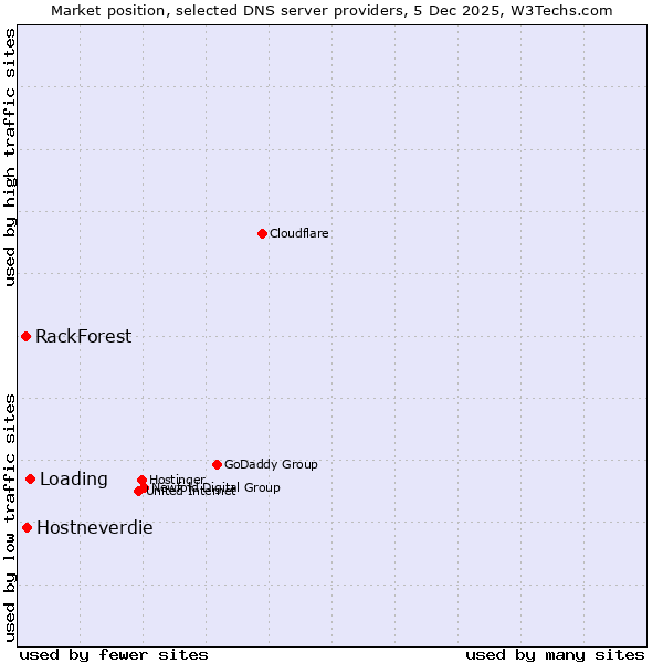 Market position of Loading vs. Hostneverdie vs. RackForest