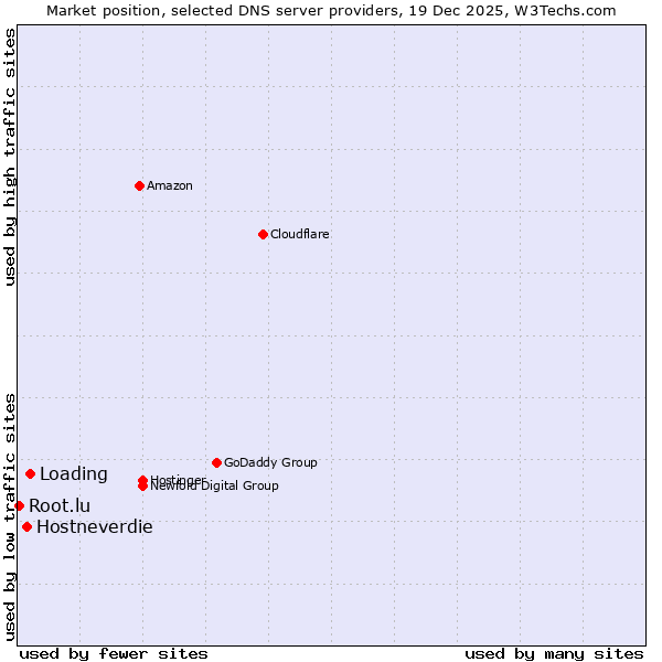 Market position of Loading vs. Hostneverdie vs. Root.lu