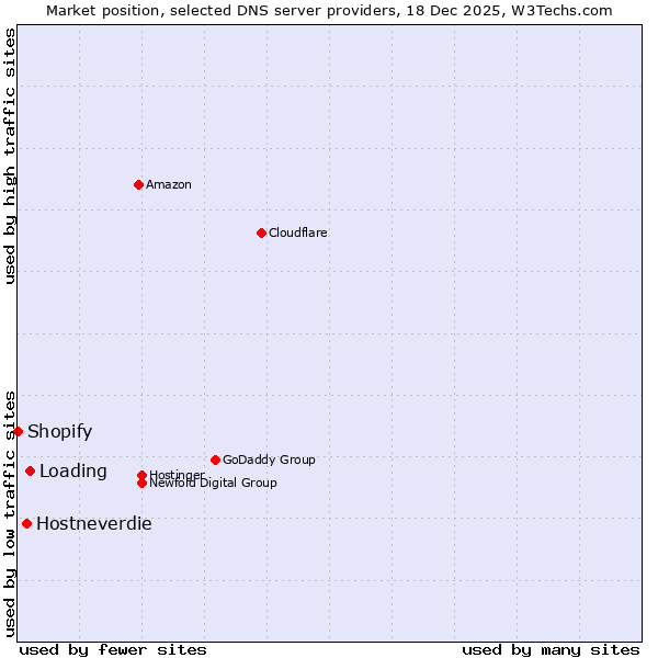 Market position of Loading vs. Hostneverdie vs. Shopify