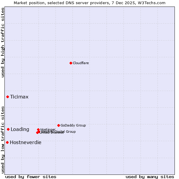 Market position of Loading vs. Ticimax vs. Hostneverdie