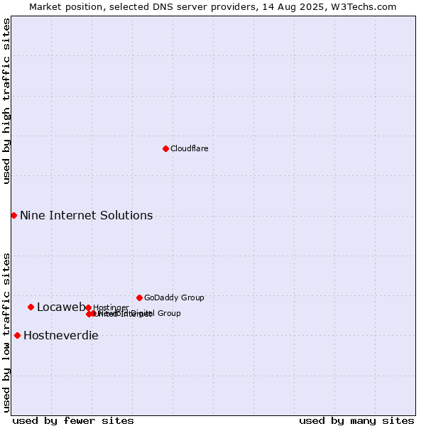 Market position of Locaweb vs. Hostneverdie vs. Nine Internet Solutions
