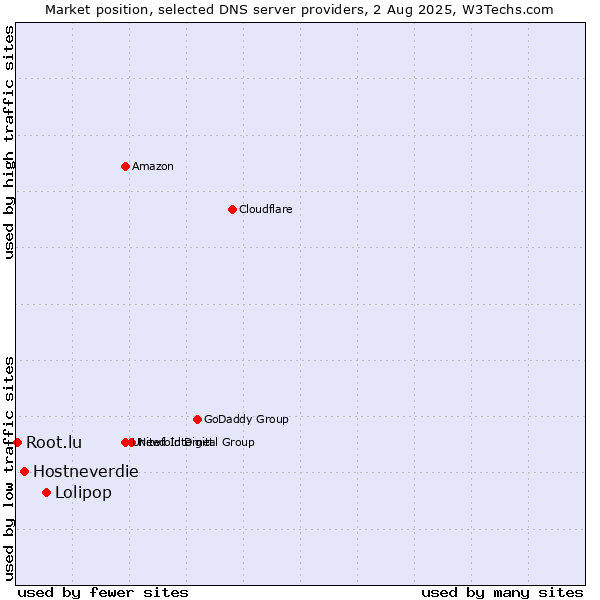 Market position of Lolipop vs. Hostneverdie vs. Root.lu