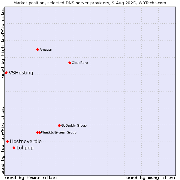 Market position of Lolipop vs. Hostneverdie vs. VSHosting