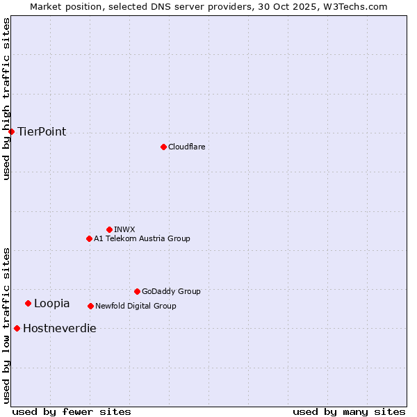 Market position of Loopia vs. Hostneverdie vs. TierPoint