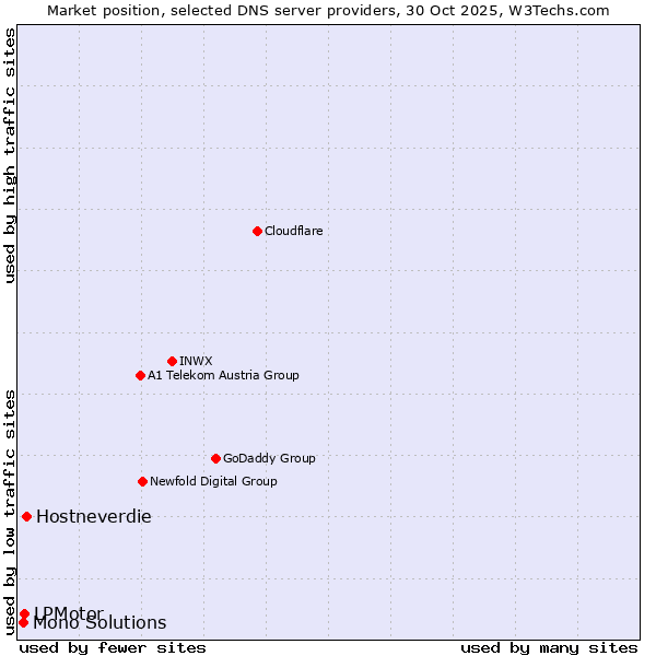 Market position of Hostneverdie vs. LPMotor vs. Mono Solutions