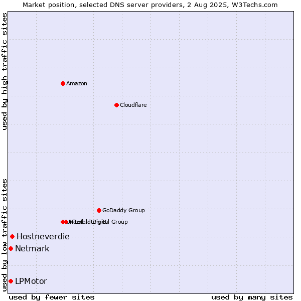 Market position of Hostneverdie vs. LPMotor vs. Netmark