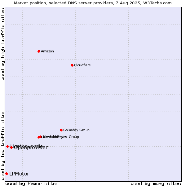 Market position of Openprovider vs. Hostneverdie vs. LPMotor