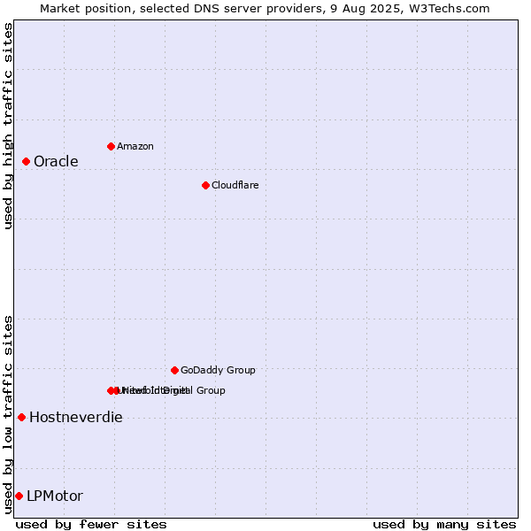 Market position of Oracle vs. Hostneverdie vs. LPMotor