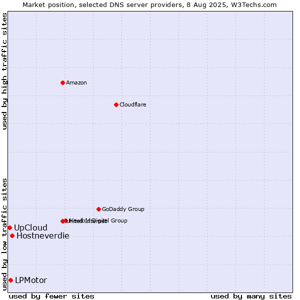 Market position of Hostneverdie vs. LPMotor vs. UpCloud