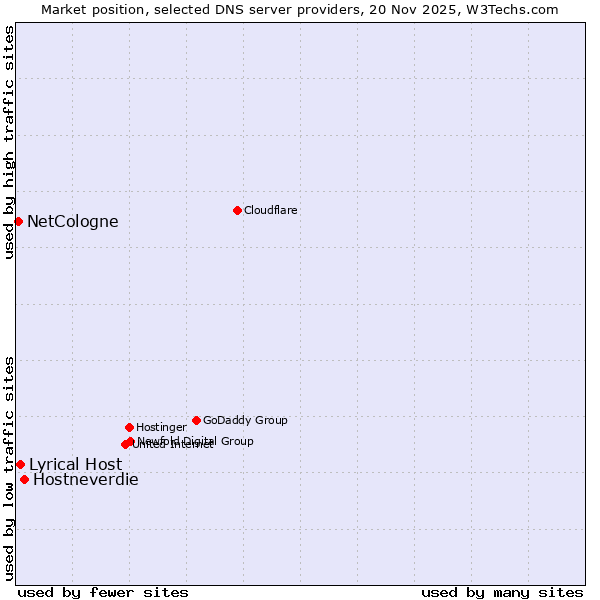 Market position of Hostneverdie vs. Lyrical Host vs. NetCologne