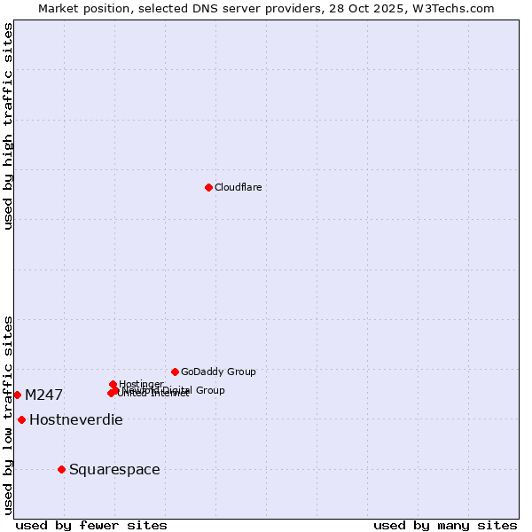 Market position of Squarespace vs. Hostneverdie vs. M247