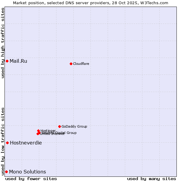 Market position of Hostneverdie vs. Mail.Ru vs. Mono Solutions
