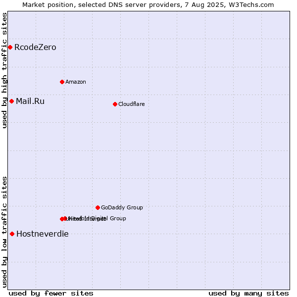 Market position of Hostneverdie vs. Mail.Ru vs. RcodeZero
