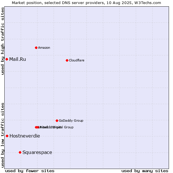 Market position of Squarespace vs. Hostneverdie vs. Mail.Ru