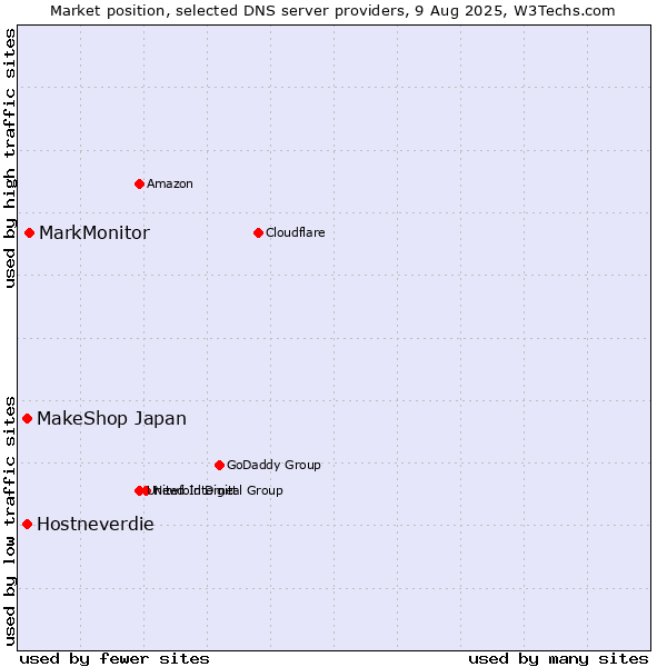 Market position of MarkMonitor vs. MakeShop Japan vs. Hostneverdie