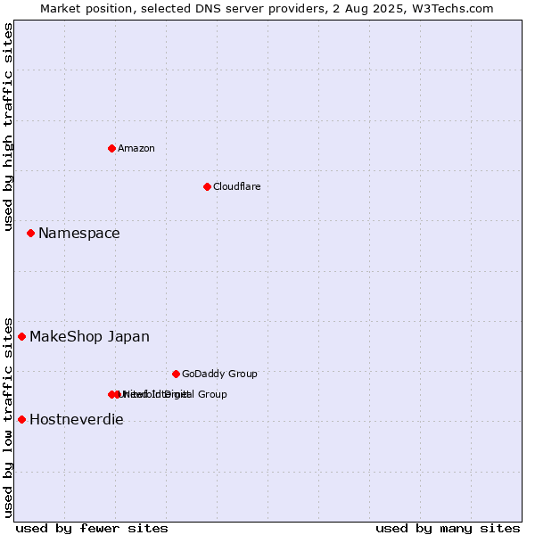 Market position of Namespace vs. MakeShop Japan vs. Hostneverdie