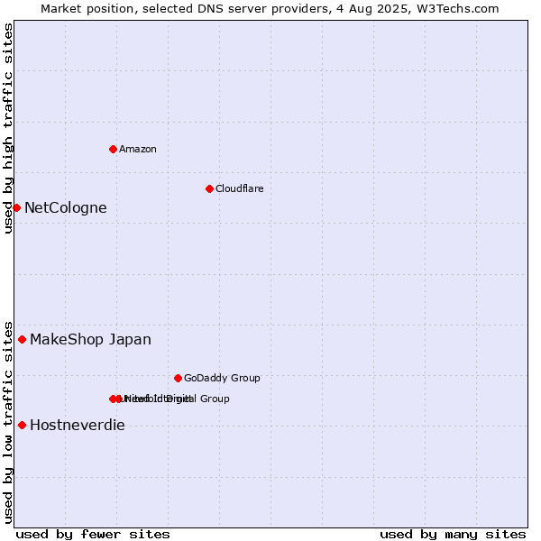 Market position of MakeShop Japan vs. Hostneverdie vs. NetCologne