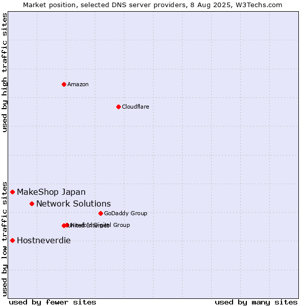 Market position of Network Solutions vs. MakeShop Japan vs. Hostneverdie