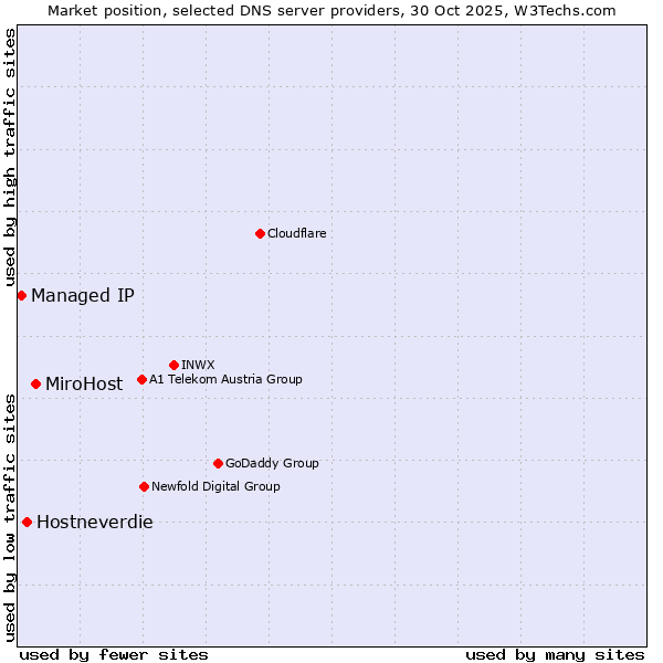 Market position of MiroHost vs. Hostneverdie vs. Managed IP