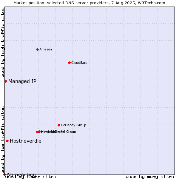 Market position of Hostneverdie vs. Managed IP vs. NameAction
